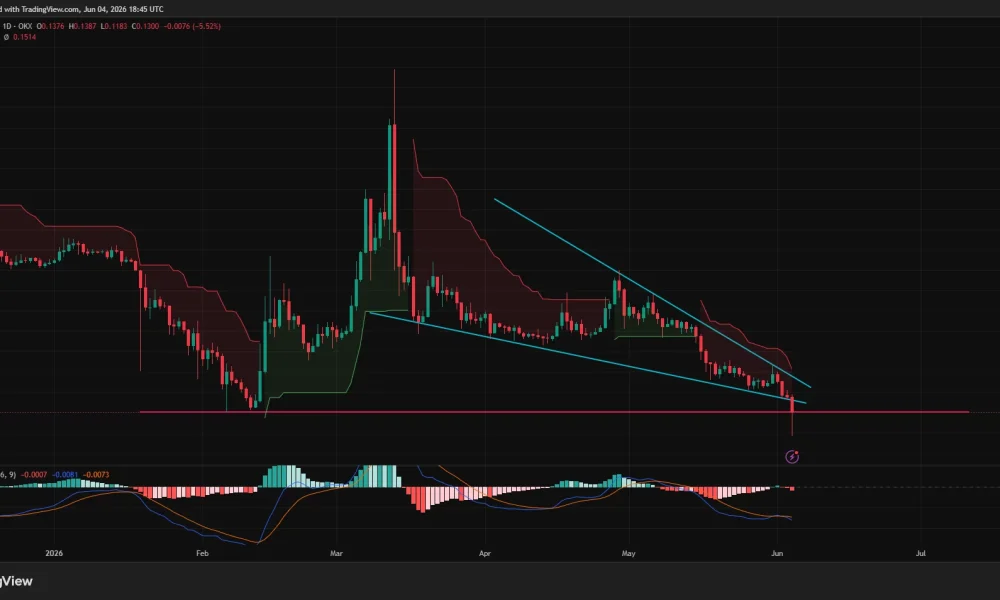 Pi Network price has confirmed a bearish breakout from a falling wedge pattern on the daily chart.