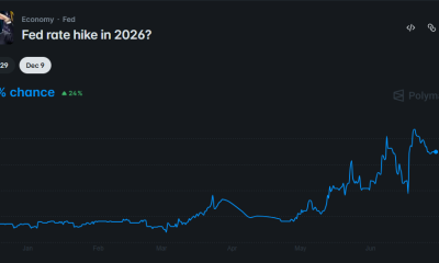 Polymarket chart showing the probability of a Fed rate hike in 2026 rising to 53%.