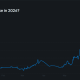 Polymarket chart showing the probability of a Fed rate hike in 2026 rising to 53%.