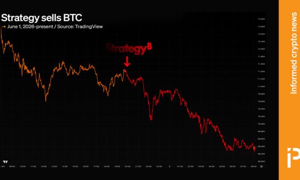 Bitcoin plummets to $67K after Strategy sale