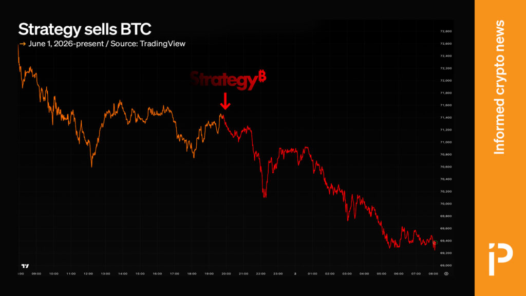 Bitcoin plummets to $67K after Strategy sale