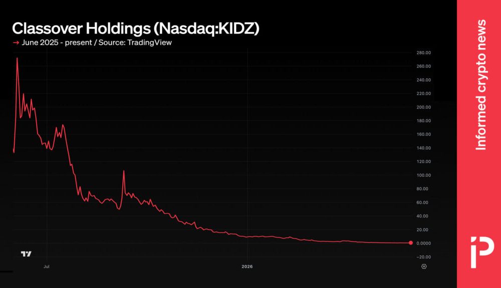 This penny stock pivoted to Solana and Hyperliquid and lost 99.9%