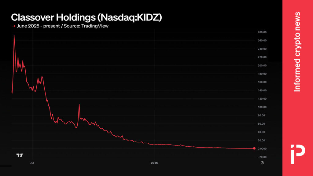 This penny stock pivoted to Solana and Hyperliquid and lost 99.9%
