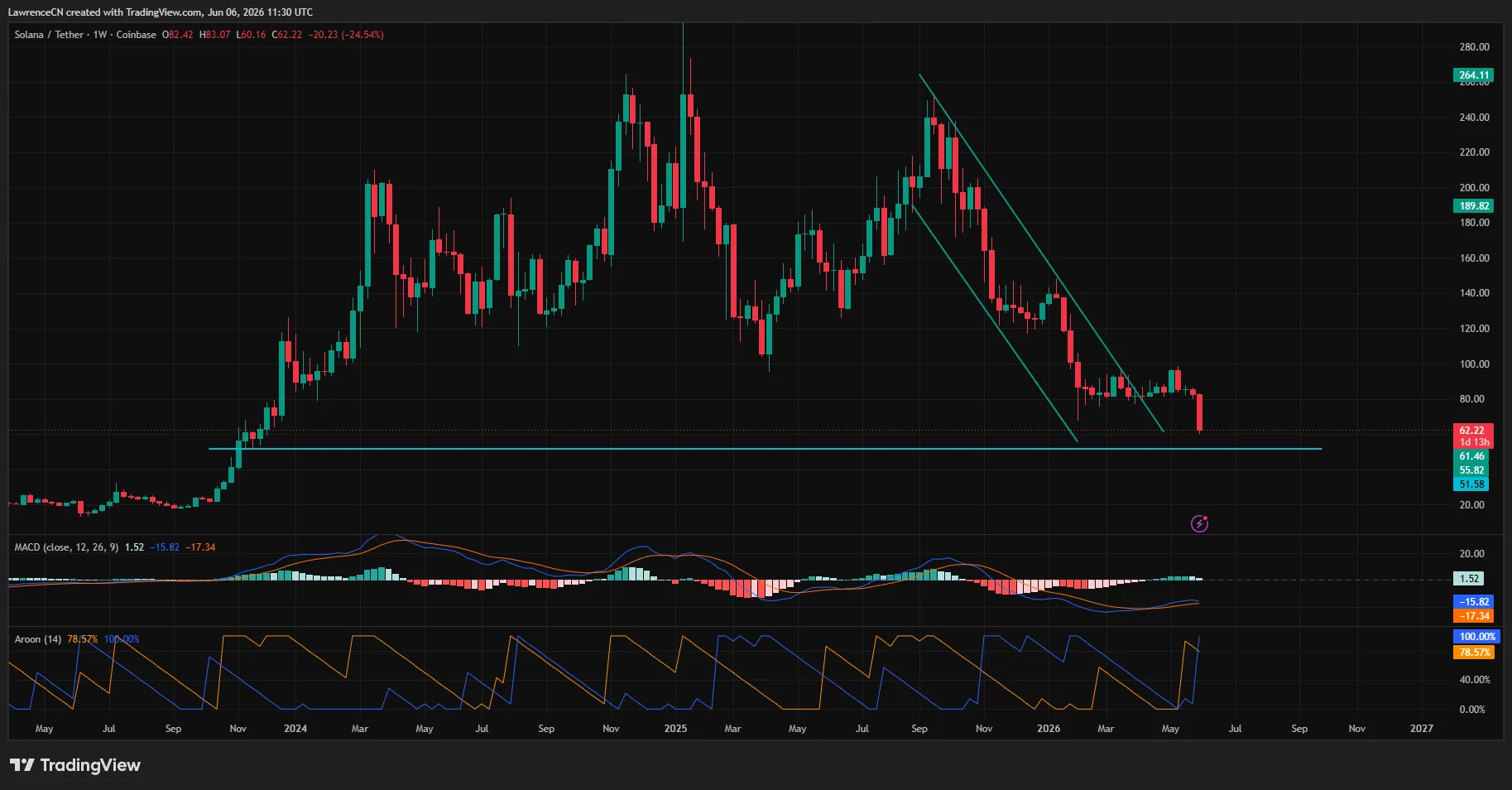 Solana price is closing in on the next major support level at $51, as observed on the daily price chart.