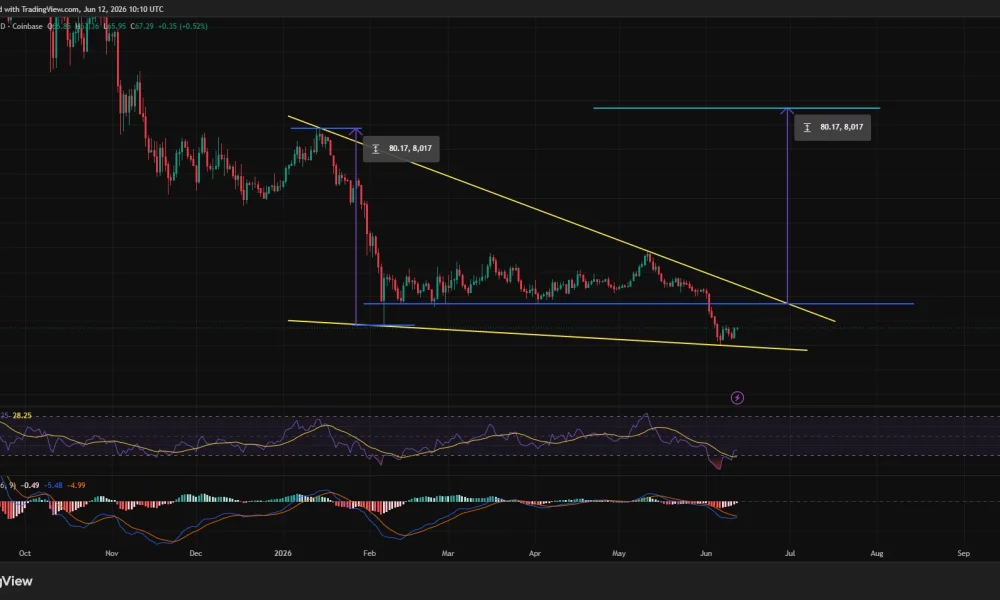 Solana price has formed a falling wedge on the daily chart.