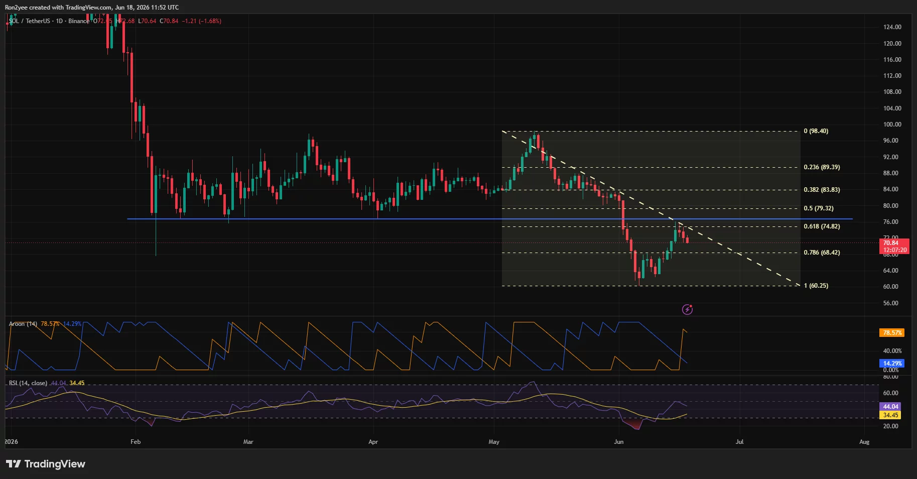 Solana daily price chart.