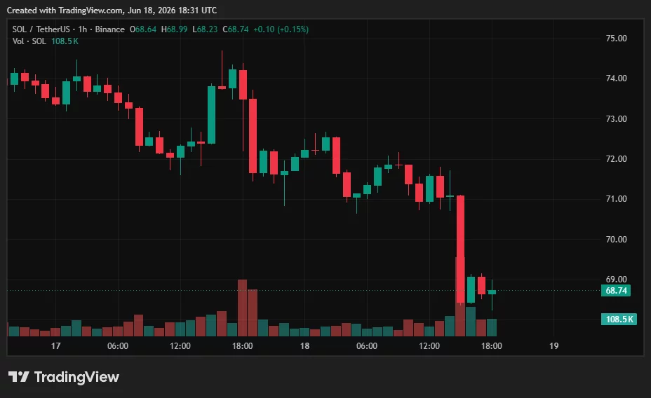 Solana price chart.