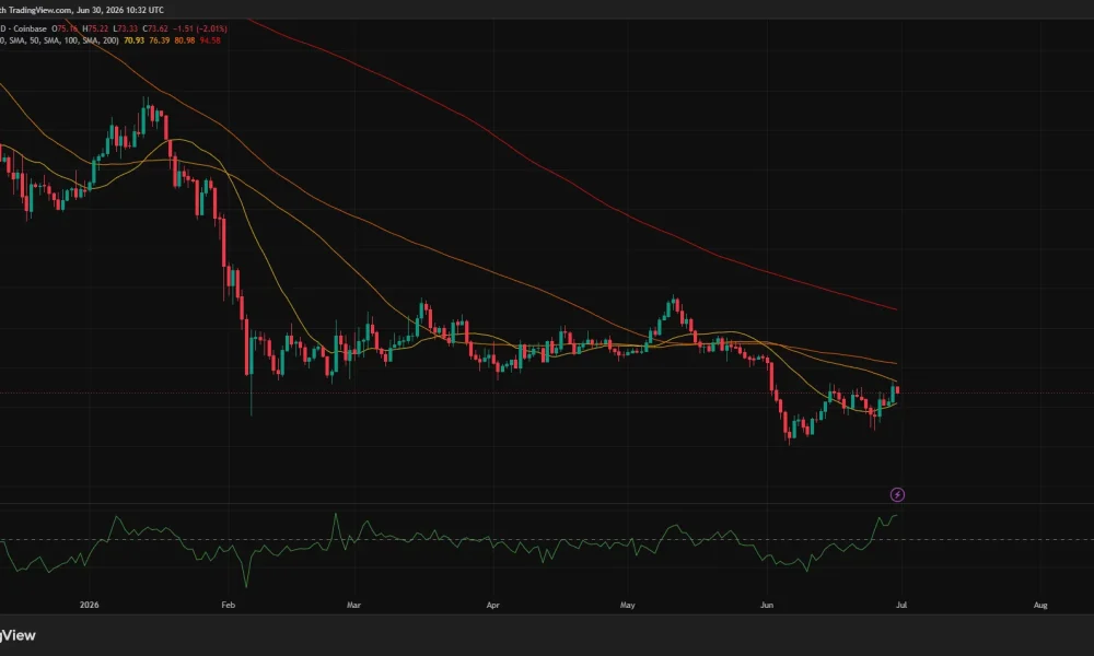 Solana daily chart showing price rebounding toward key resistance near the 50-day SMA after an 18% rally.