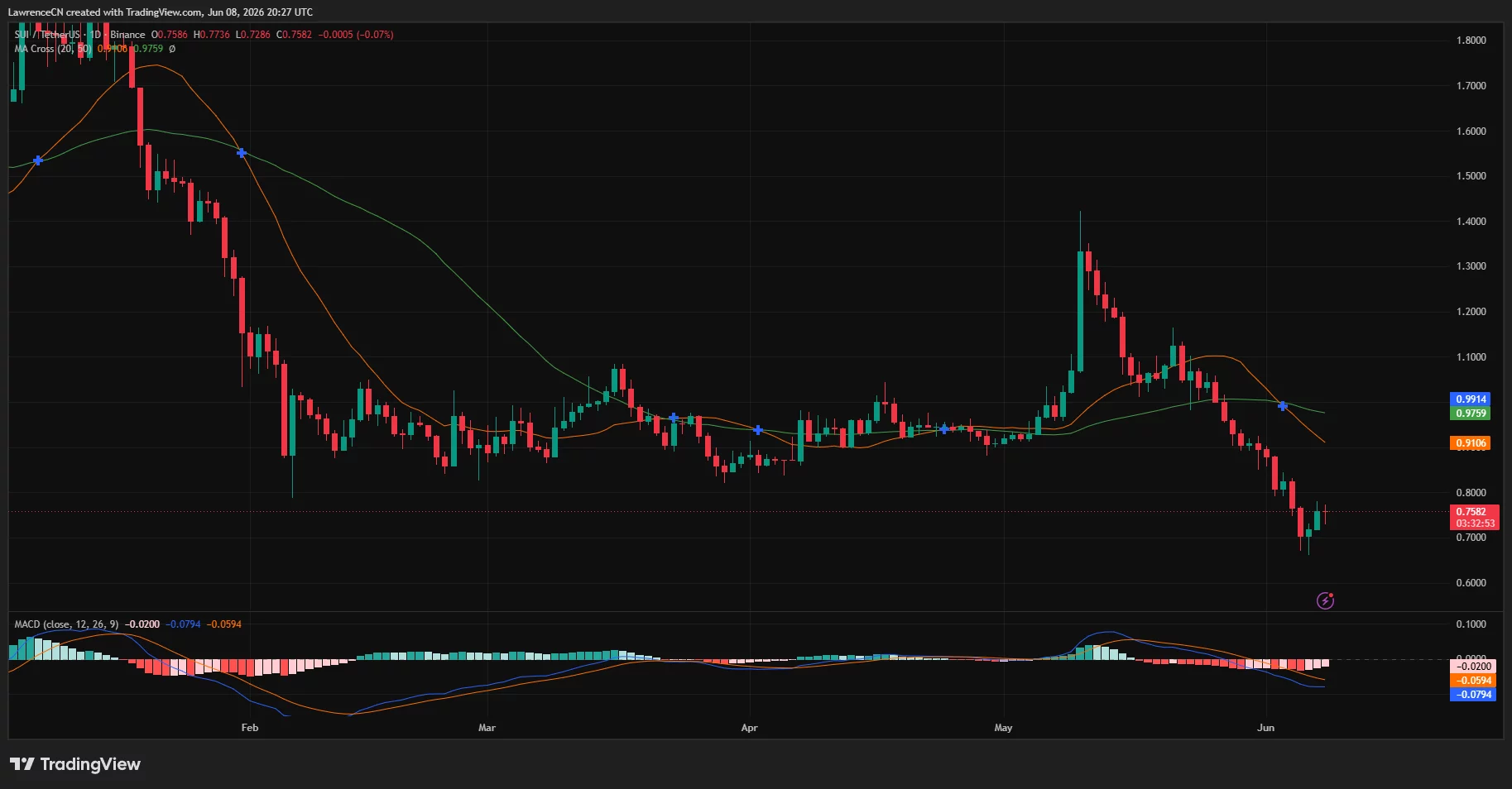 SUI daily price chart.