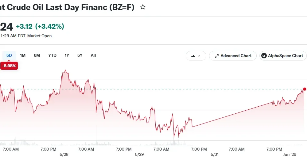 Brent Crude Oil Last Day Financ (BZ=F)