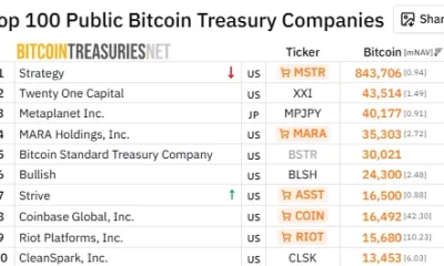 Strive ranks seventh among public Bitcoin treasury companies with 16,500 BTC, ahead of Coinbase and Riot Platforms.