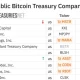 Strive ranks seventh among public Bitcoin treasury companies with 16,500 BTC, ahead of Coinbase and Riot Platforms.