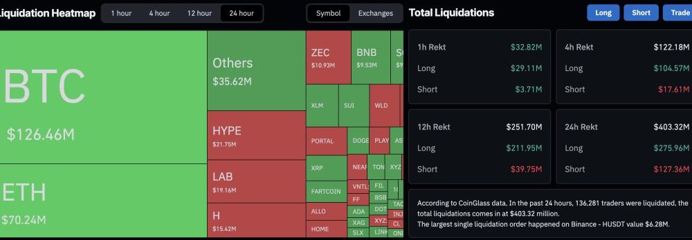 In Bitcoin news today, BTC has slipped under $72,000 as news that Michael Saylor's Strategy has sold $2.5M in Bitcoin for the first time