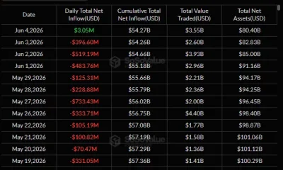 Spot Bitcoin ETFs post $3.05M inflow on June 4, ending a 13-day outflow streak.