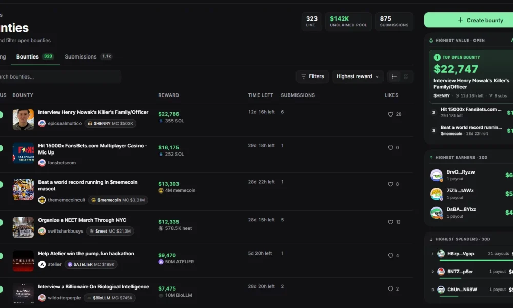 Pump.fun GO bounty marketplace showing 323 active bounties, $142K in unclaimed rewards, and top tasks offering up to $22,747.