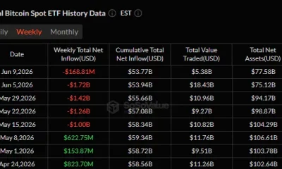 U.S. spot Bitcoin ETFs record four straight weeks of net outflows, with assets under management declining to $77.58 billion.