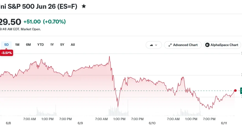 E-Mini S&P 500 Jun 26 (ES=F)