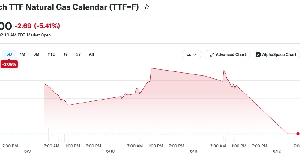 Dutch TTF Natural Gas Calendar (TTF=F)