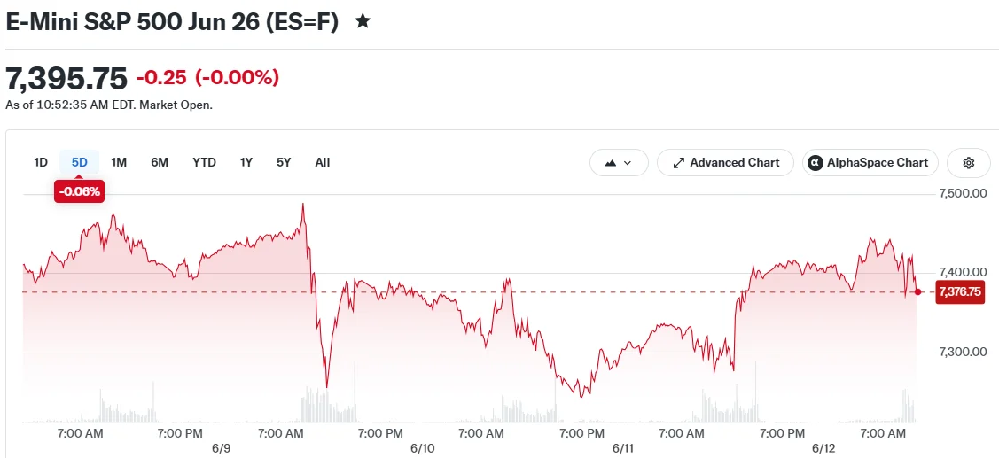 E-Mini S&P 500 Jun 26 (ES=F)