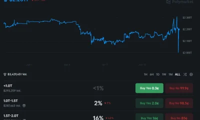 Polymarket traders price a 78% chance that SpaceX closes with a valuation between $2 trillion and $2.5 trillion.