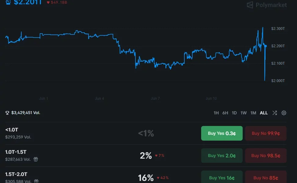 Polymarket traders price a 78% chance that SpaceX closes with a valuation between $2 trillion and $2.5 trillion.