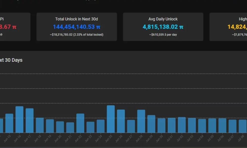 Pi Network token unlock schedule showing over 144 million PI set for release in the next 30 days.