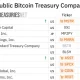 BitcoinTreasuries data ranks SpaceX eighth among corporate Bitcoin holders with 18,712 BTC.
