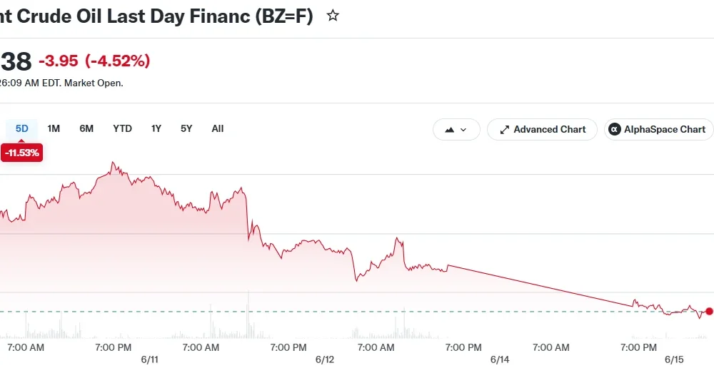 Brent Crude Oil Last Day Financ (BZ=F)