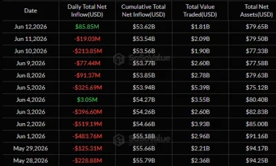 SoSoValue data shows U.S. spot Bitcoin ETFs recorded $85.9 million in inflows on June 12, ending a five-day outflow streak amid persistent investor withdrawals.