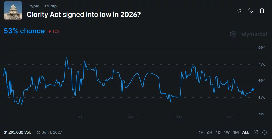 Polymarket chart showing a 53% probability that the CLARITY Act will be signed into law in 2026, down 12% from recent highs.