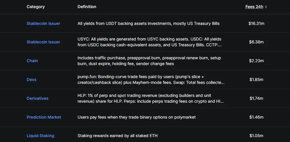 DefiLlama ranking of top crypto protocols by fee generation, with Polymarket recording $1.46 million in 24-hour fees and $7.17 million over seven days.