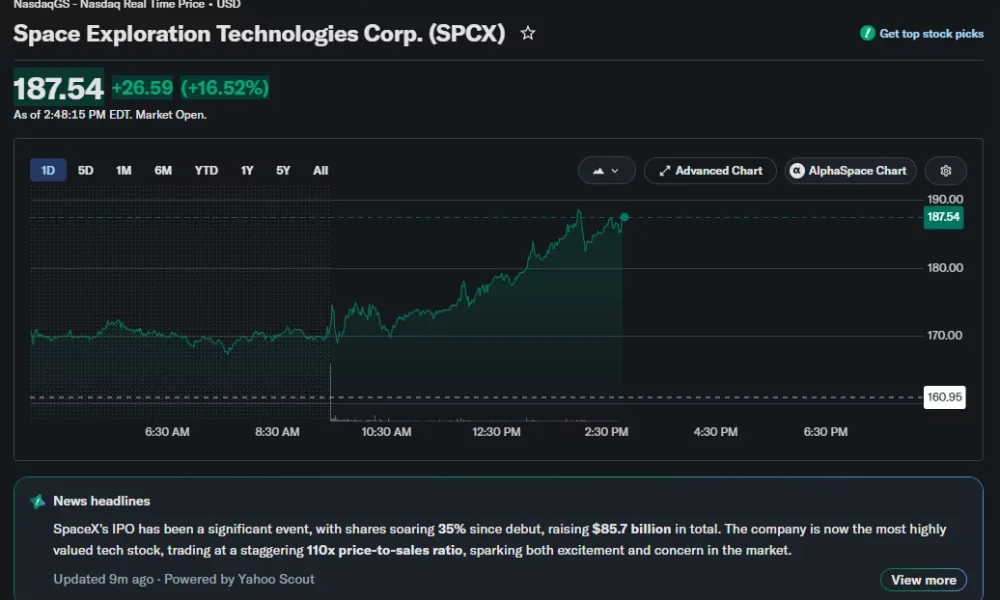 SpaceX stock jumps 16.5% to $187.54 on heavy trading volume.