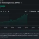 SpaceX stock jumps 16.5% to $187.54 on heavy trading volume.