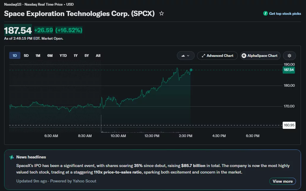 SpaceX stock jumps 16.5% to $187.54 on heavy trading volume.