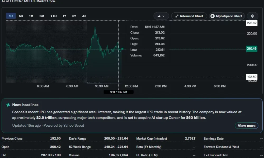 SpaceX shares surged as much as 17.2% to a record $225.64 before pulling back to a gain of about 9.4%, valuing the company near $2.75 trillion.
