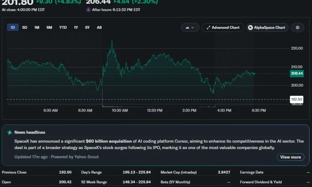 paceX (SPCX) stock chart showing shares closing at $201.80, up 4.83%, with an intraday range of $195.13 to $225.64 and a market capitalization of $2.64 trillion.