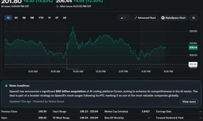paceX (SPCX) stock chart showing shares closing at $201.80, up 4.83%, with an intraday range of $195.13 to $225.64 and a market capitalization of $2.64 trillion.