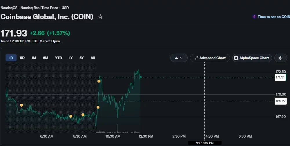 Coinbase (COIN) stock chart showing shares rising 1.57% to $171.93 during Wednesday trading, recovering from early losses and climbing above the previous close of $169.27.