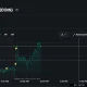 Coinbase (COIN) stock chart showing shares rising 1.57% to $171.93 during Wednesday trading, recovering from early losses and climbing above the previous close of $169.27.