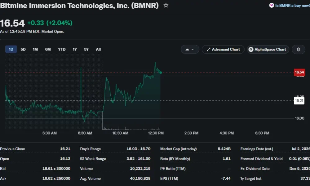 Bitmine (BMNR) stock trades near $16.54, up 2%, while holding support above the $16 level during intraday trading.