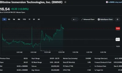 Bitmine (BMNR) stock trades near $16.54, up 2%, while holding support above the $16 level during intraday trading.