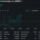 Bitmine (BMNR) stock trades near $16.54, up 2%, while holding support above the $16 level during intraday trading.