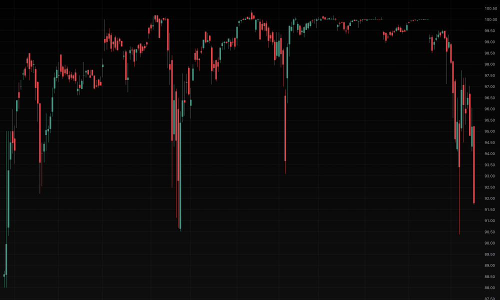 Strategy’s ‘stable’ STRC spends a lot of time below its $100 target