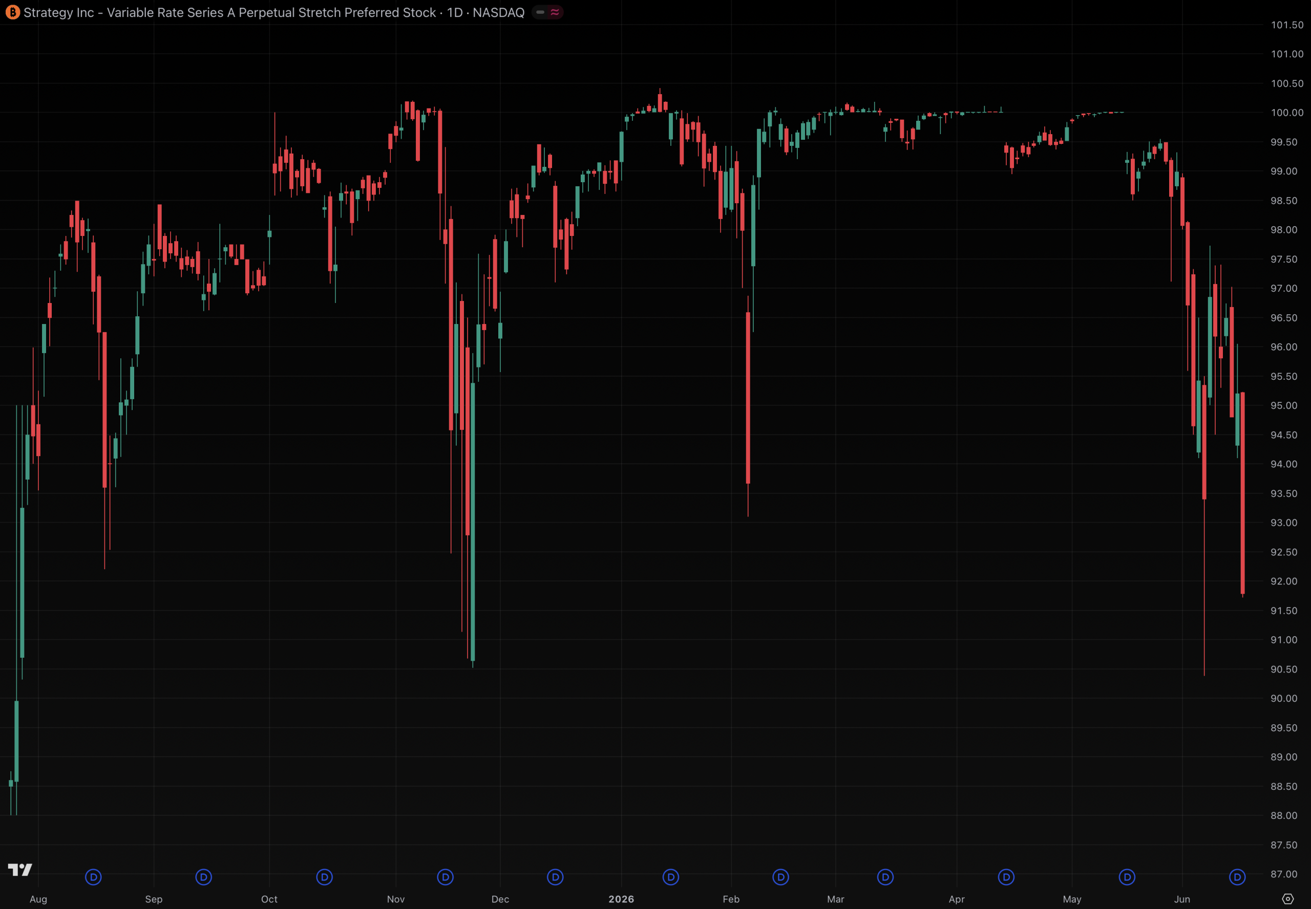 Strategy’s ‘stable’ STRC spends a lot of time below its $100 target