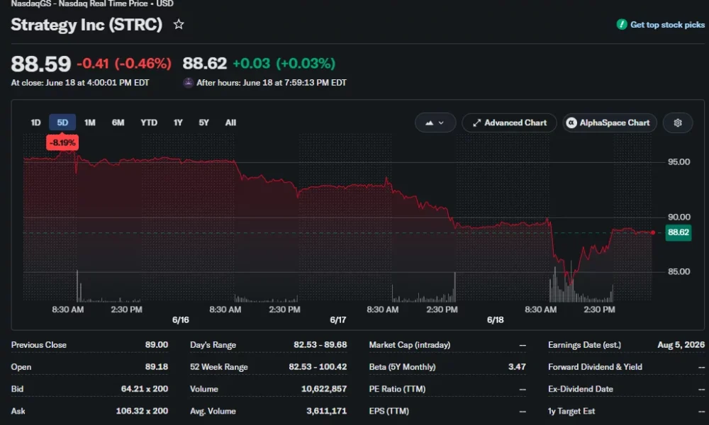 Strategy (STRC) 5-day stock chart showing shares trading at $88.59 after falling to a record low of $82.53, remaining below the $100 par value.
