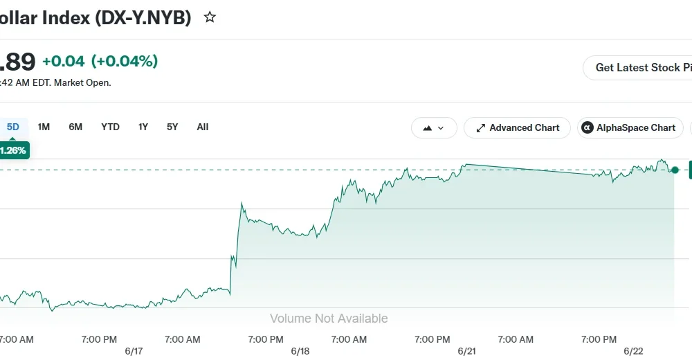 US Dollar Index (DX-Y.NYB)