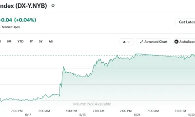 US Dollar Index (DX-Y.NYB)