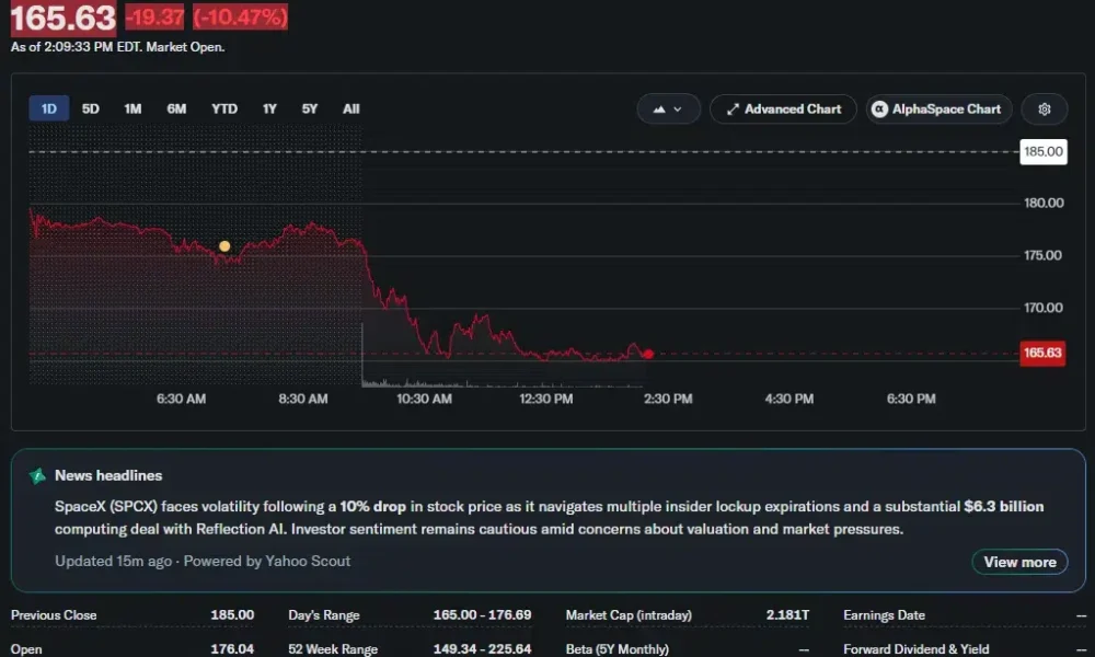 SpaceX (SPCX) stock falls 10.47% to $165.63 during U.S. trading, extending losses throughout the session after opening near $176.