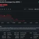 SpaceX (SPCX) stock falls 10.47% to $165.63 during U.S. trading, extending losses throughout the session after opening near $176.