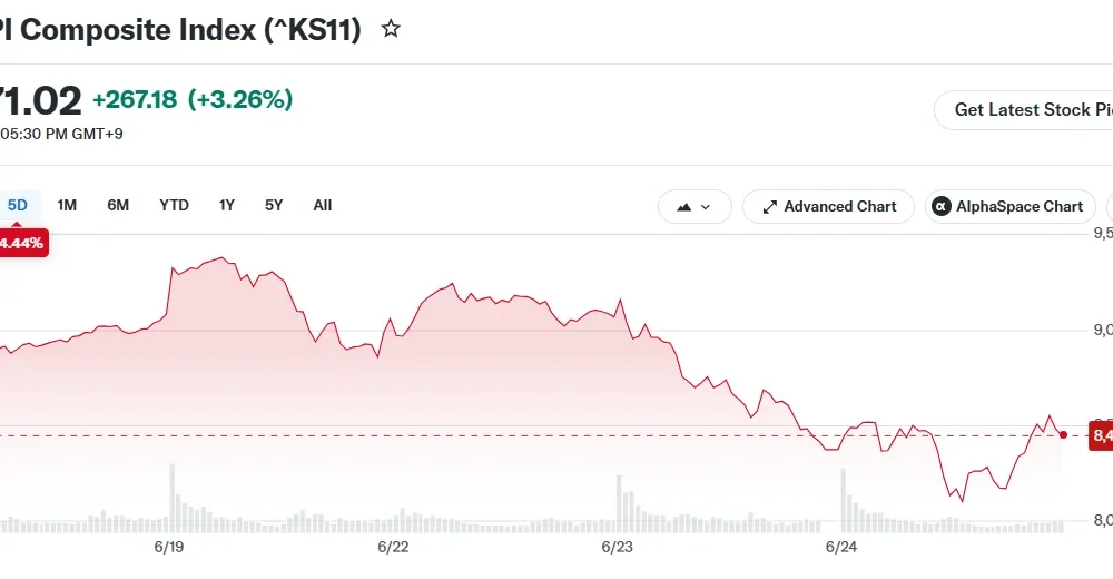 KOSPI Composite Index (^KS11)